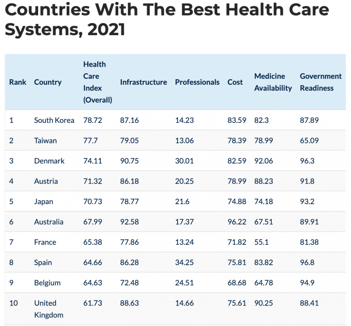 2021年最佳醫療保健指數國家排名