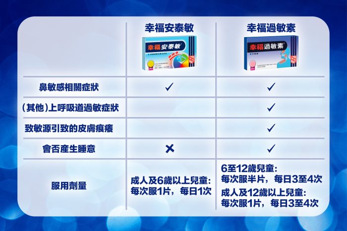 鼻敏感, 鼻塞, 過敏性鼻炎, 流鼻水, 鼻敏感發作, 敏感藥推薦, 氣管敏感藥推薦, 無睡意敏感藥, 打噴嚏, 眼睛痕癢, 鼻敏感 洗鼻, 皮膚敏感, 過敏症, 濕疹, 皮膚痕癢, 出紅疹, 塵蟎, 霉菌, 灰塵, 花粉, 食物過敏, 過敏測試, 氣管敏感, 花粉症, 動物皮毛, 