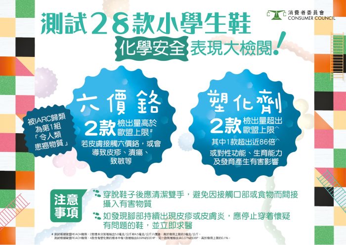 消委會學生鞋｜消委會實測28款學生鞋，僅1款獲5星滿分。有樣本塑化劑超標86倍，可致性功能受損！
